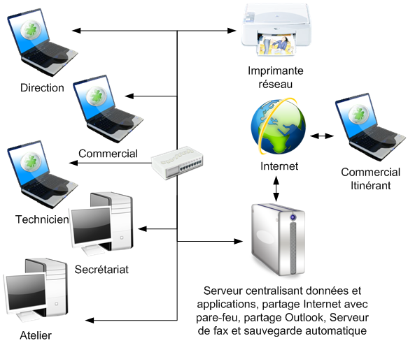 LAN Poste à Poste