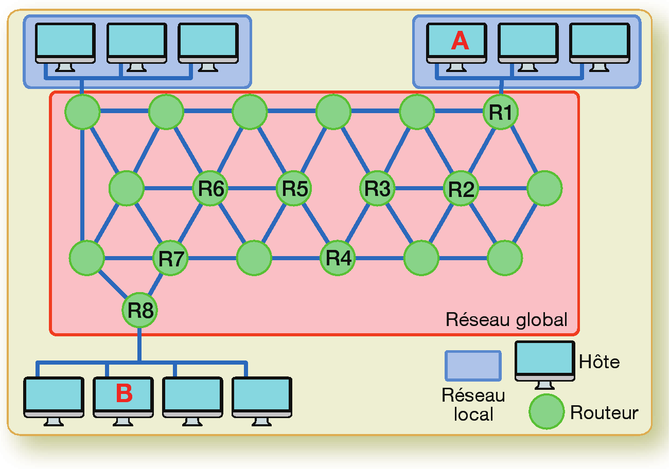 Routage